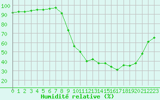 Courbe de l'humidit relative pour Nevers (58)