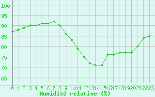 Courbe de l'humidit relative pour Abbeville (80)