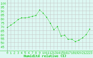 Courbe de l'humidit relative pour Montauban (82)