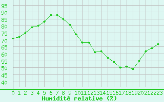 Courbe de l'humidit relative pour Laval (53)