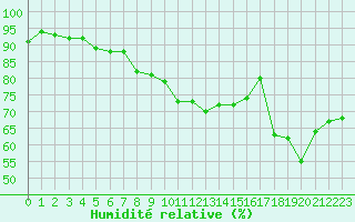 Courbe de l'humidit relative pour Mcon (71)