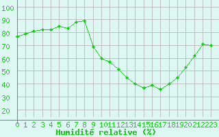 Courbe de l'humidit relative pour Gros-Rderching (57)