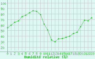 Courbe de l'humidit relative pour Sisteron (04)