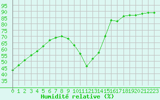 Courbe de l'humidit relative pour Millau (12)
