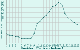 Courbe de l'humidex pour Voiron (38)