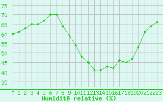 Courbe de l'humidit relative pour Perpignan (66)