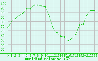 Courbe de l'humidit relative pour Avignon (84)