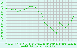 Courbe de l'humidit relative pour Gurande (44)