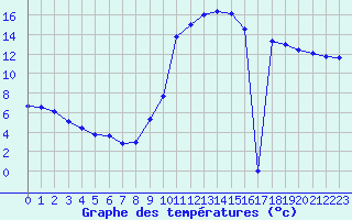 Courbe de tempratures pour Millau (12)