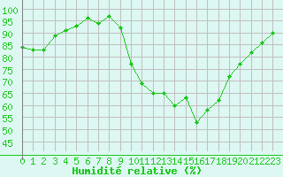 Courbe de l'humidit relative pour Bellefontaine (88)