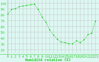 Courbe de l'humidit relative pour Vichy (03)