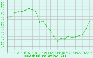 Courbe de l'humidit relative pour Gap-Sud (05)