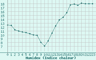 Courbe de l'humidex pour Cabestany (66)