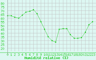Courbe de l'humidit relative pour Sant Quint - La Boria (Esp)