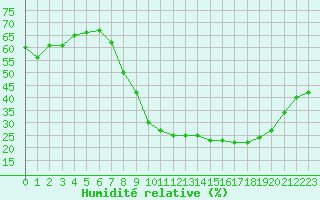 Courbe de l'humidit relative pour Istres (13)