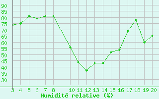 Courbe de l'humidit relative pour Aigrefeuille d'Aunis (17)