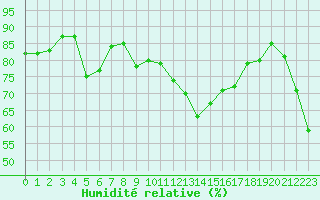 Courbe de l'humidit relative pour Saint-Nazaire-d'Aude (11)