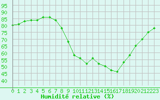 Courbe de l'humidit relative pour Gap-Sud (05)