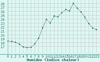 Courbe de l'humidex pour Mont-Saint-Vincent (71)