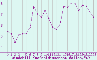 Courbe du refroidissement olien pour Dieppe (76)