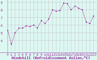 Courbe du refroidissement olien pour Grenoble/agglo Le Versoud (38)
