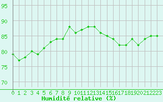 Courbe de l'humidit relative pour Saint-Jean-de-Liversay (17)