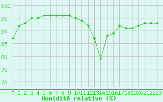 Courbe de l'humidit relative pour Saint-Bonnet-de-Bellac (87)