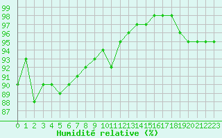 Courbe de l'humidit relative pour Evreux (27)