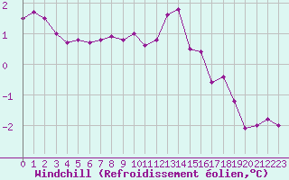 Courbe du refroidissement olien pour Ile de Groix (56)