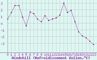 Courbe du refroidissement olien pour Sain-Bel (69)