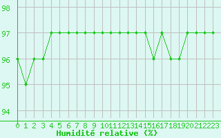 Courbe de l'humidit relative pour Sgur-le-Chteau (19)