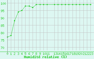 Courbe de l'humidit relative pour Recoules de Fumas (48)