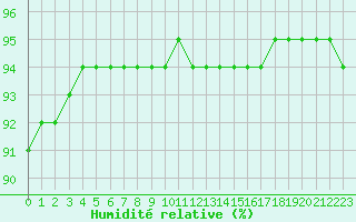 Courbe de l'humidit relative pour Cap de la Hague (50)