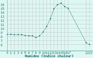 Courbe de l'humidex pour Lagarrigue (81)