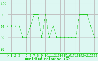 Courbe de l'humidit relative pour Nostang (56)
