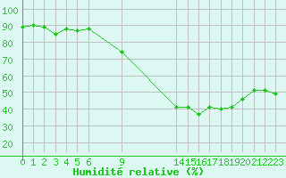 Courbe de l'humidit relative pour Nmes - Courbessac (30)