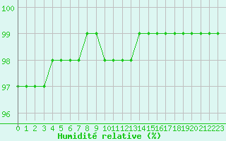 Courbe de l'humidit relative pour Chailles (41)