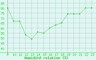 Courbe de l'humidit relative pour Saint-Bauzile (07)