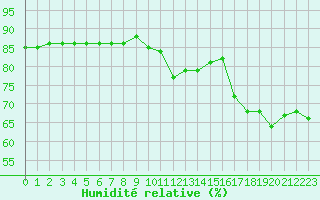 Courbe de l'humidit relative pour Puissalicon (34)