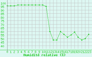 Courbe de l'humidit relative pour Le Havre - Octeville (76)