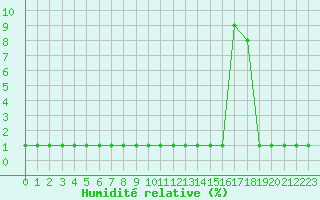 Courbe de l'humidit relative pour Corsept (44)