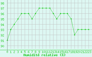 Courbe de l'humidit relative pour Saint-Maximin-la-Sainte-Baume (83)