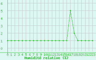 Courbe de l'humidit relative pour Pouzauges (85)
