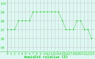 Courbe de l'humidit relative pour Orange (84)