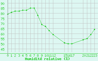 Courbe de l'humidit relative pour Colmar-Ouest (68)