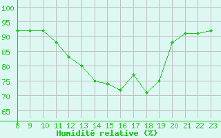 Courbe de l'humidit relative pour Valence d'Agen (82)