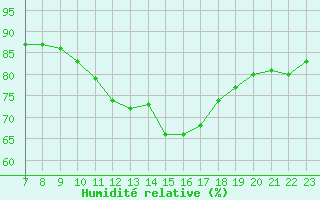 Courbe de l'humidit relative pour Colmar-Ouest (68)