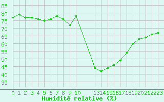Courbe de l'humidit relative pour Saint-Haon (43)