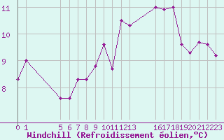 Courbe du refroidissement olien pour Estres-la-Campagne (14)