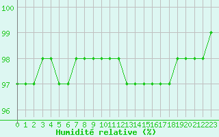 Courbe de l'humidit relative pour Aurillac (15)